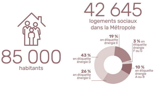 Habitat - Logements sociaux