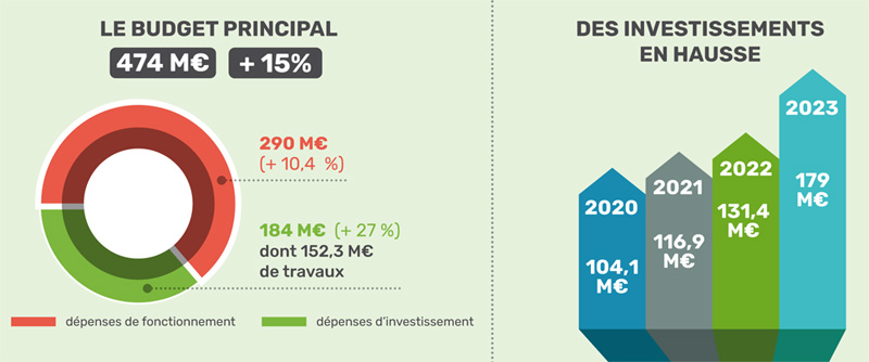 Budget 2023 de Saint-Étienne Métropole