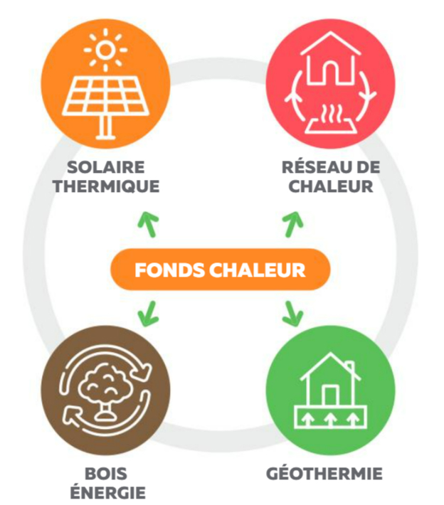 fonds de chaleur pour les énergies renouvelables