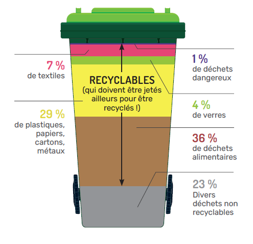 Contenu d'une poubelle d'ordures ménagères en 2017