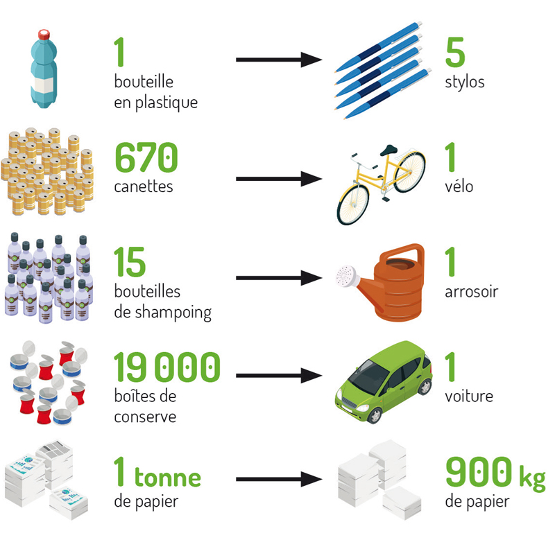 Devenir des déchets Tri sélectif