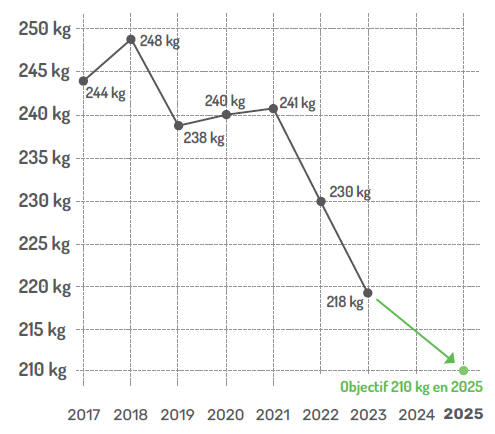 Evolution de la quantité d'ordures ménagères