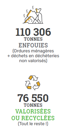 Devenir des déchets en 2023