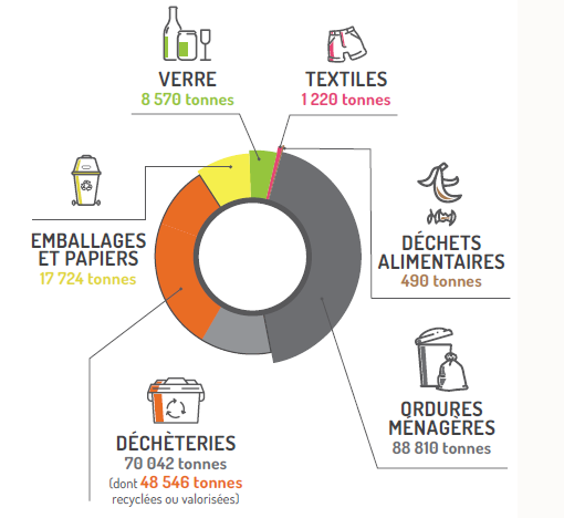 Répartition des déchets en 2023