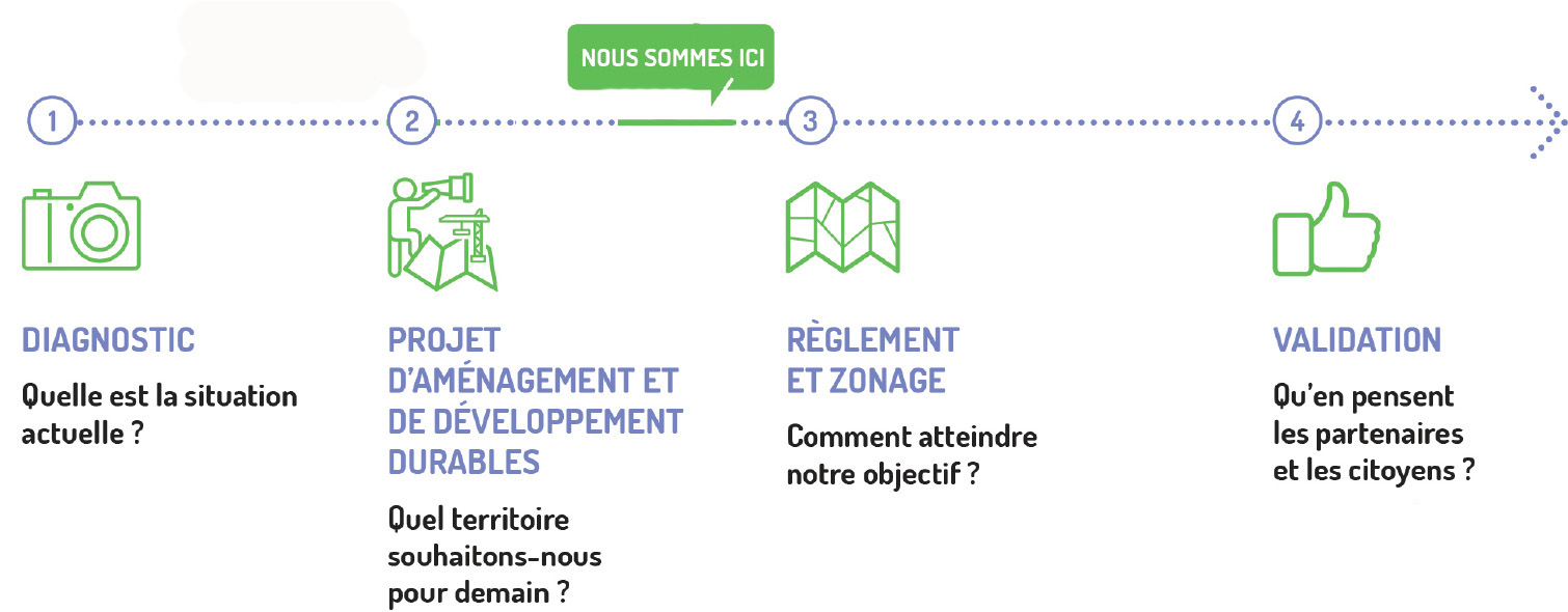 Etapes du PLUi